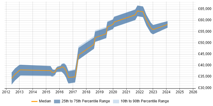 Salary distribution trend for Cloud Software Engineer job vacancies in the Midlands Salary distribution trend for Cloud Software Engineer job vacancies in the Midlands