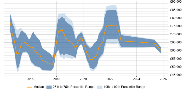 Salary distribution trend for jobs in the Midlands citing Cloudera