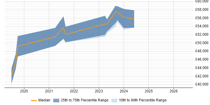Salary distribution trend for CloudOps Engineer job vacancies in the Midlands