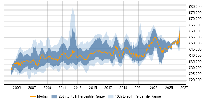 Salary distribution trend for jobs in the Midlands citing Clustering