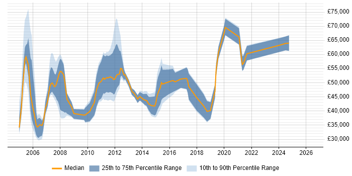 Salary distribution trend for jobs in the Midlands citing CMMI
