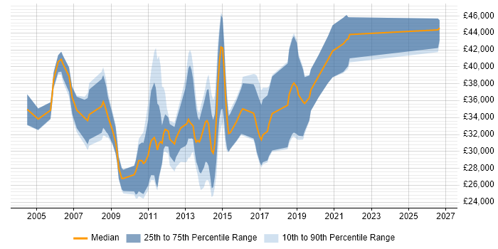Salary distribution trend for CMS Developer job vacancies in the Midlands