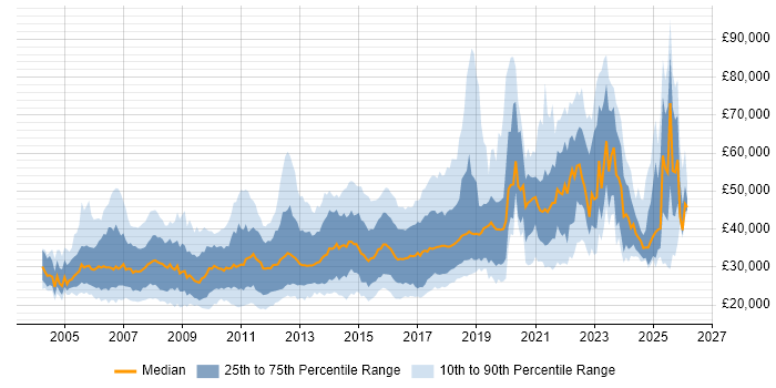 Salary distribution trend for jobs in the Midlands citing CMS