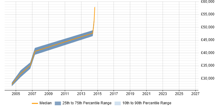 Salary distribution trend for COBOL Consultant job vacancies in the Midlands