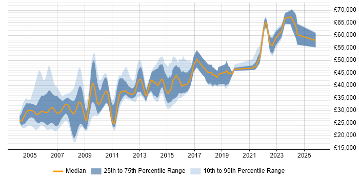Salary distribution trend for jobs in the Midlands citing COBOL