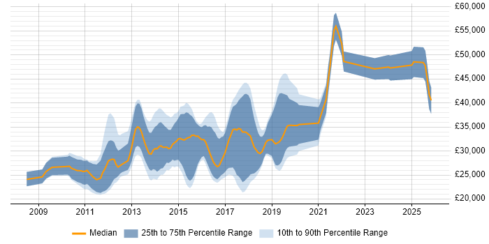 Salary distribution trend for jobs in the Midlands citing CodeIgniter