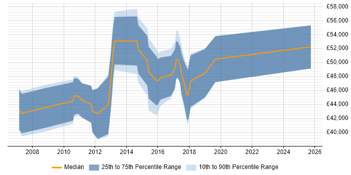 Salary distribution trend for jobs in the Midlands citing Cognos Controller Salary distribution trend for jobs in the Midlands citing Cognos Controller
