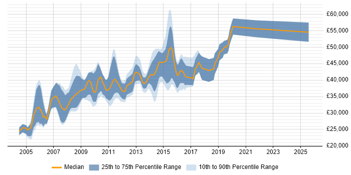 Salary distribution trend for Cognos Developer job vacancies in the Midlands Salary distribution trend for Cognos Developer job vacancies in the Midlands