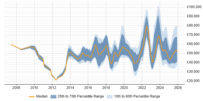 Salary distribution trend for jobs in the Midlands citing Collaborative Culture