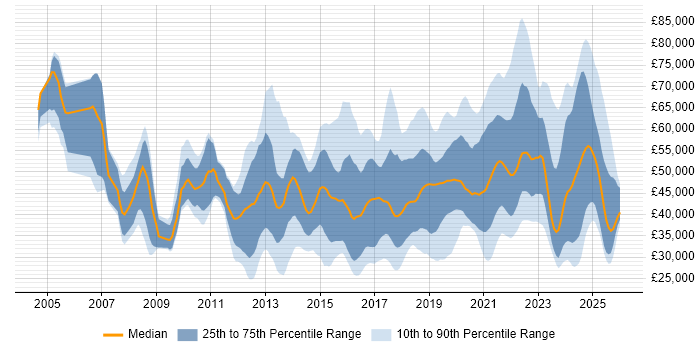 Salary distribution trend for jobs in the Midlands citing Collaborative Working