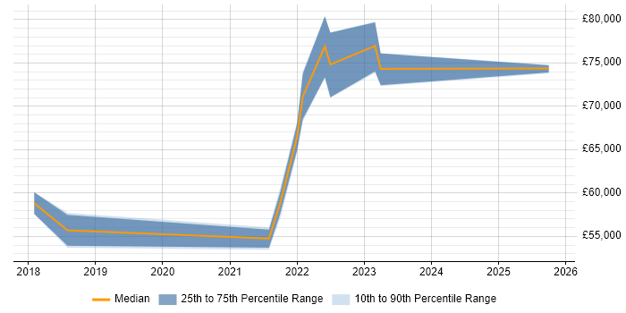Salary distribution trend for jobs in the Midlands citing Collibra
