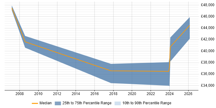 Salary distribution trend for Commercial Data Analyst job vacancies in the Midlands