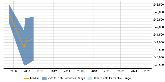 Salary distribution trend for Commercial Development Manager job vacancies in the Midlands