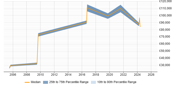Salary distribution trend for Commercial Officer job vacancies in the Midlands