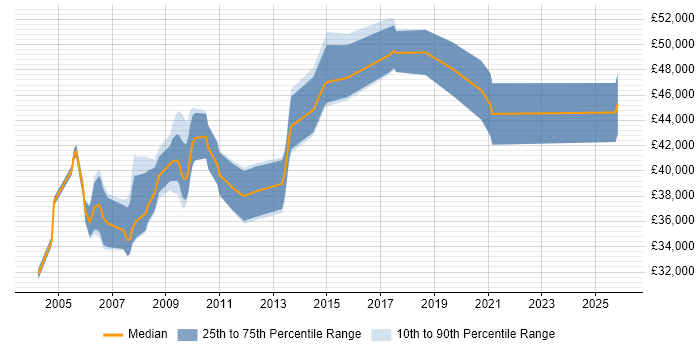 Salary distribution trend for Communications Manager job vacancies in the Midlands