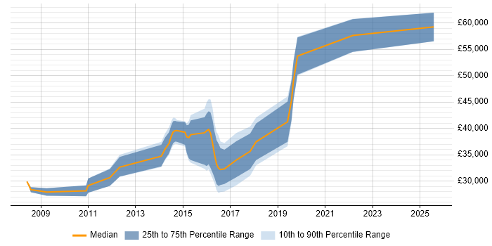 Salary distribution trend for jobs in the Midlands citing Compatibility Testing