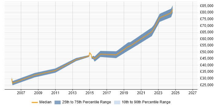 Salary distribution trend for jobs in the Midlands citing Complex ETL
