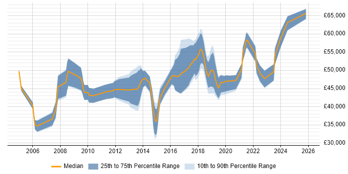 Salary distribution trend for jobs in the Midlands citing Compliance Audit