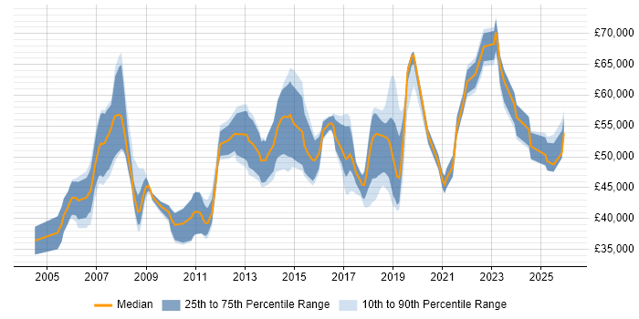 Salary distribution trend for Compliance Manager job vacancies in the Midlands