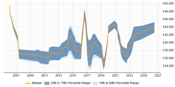 Salary distribution trend for Compliance Officer job vacancies in the Midlands
