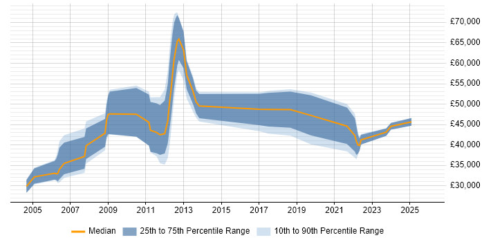 Salary distribution trend for jobs in the Midlands citing Component Testing