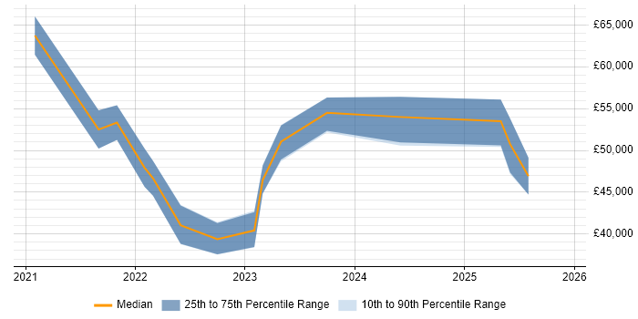 Salary distribution trend for jobs in the Midlands citing CompTIA CySA+