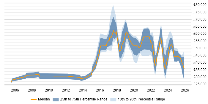 Salary distribution trend for jobs in the Midlands citing CompTIA Security+