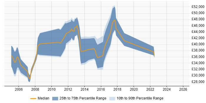 Salary distribution trend for jobs in the Midlands citing Computational Fluid Dynamics