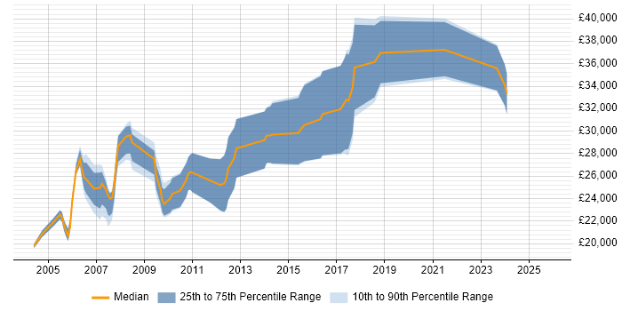 Salary distribution trend for Computer Engineer job vacancies in the Midlands
