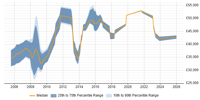 Salary distribution trend for jobs in the Midlands citing Computer Forensics
