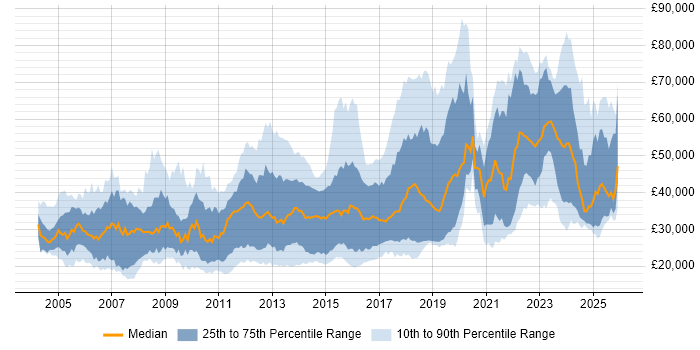 Salary distribution trend for jobs in the Midlands citing Computer Science Degree