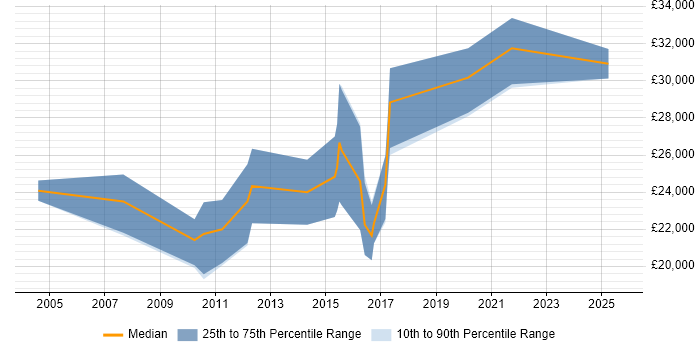 Salary distribution trend for Computer Science Graduate job vacancies in the Midlands