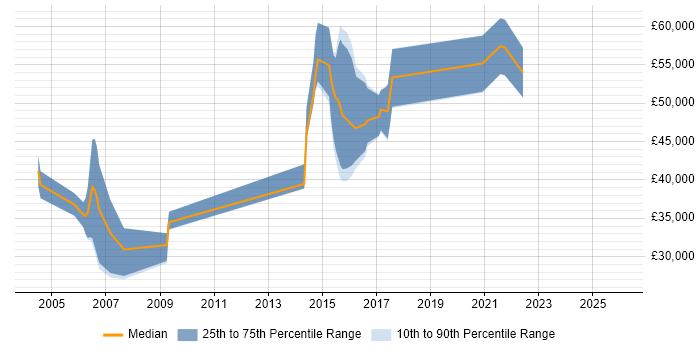Salary distribution trend for jobs in the Midlands citing Computer Security