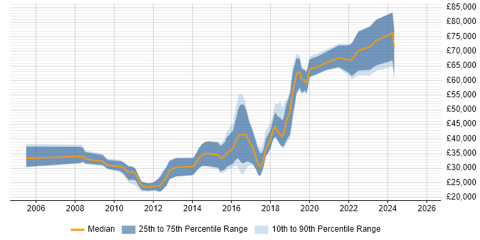 Salary distribution trend for jobs in the Midlands citing Computer Vision
