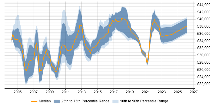 Salary distribution trend for Configuration Analyst job vacancies in the Midlands
