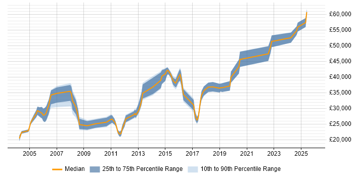 Salary distribution trend for Configuration Engineer job vacancies in the Midlands