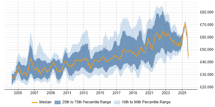 Salary distribution trend for jobs in the Midlands citing Configuration Management