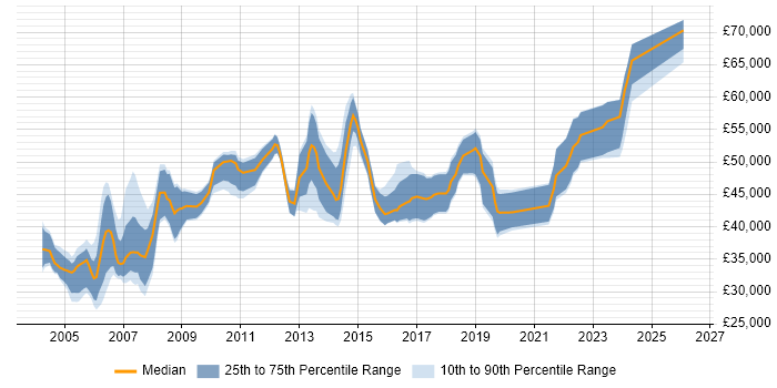Salary distribution trend for Configuration Manager job vacancies in the Midlands