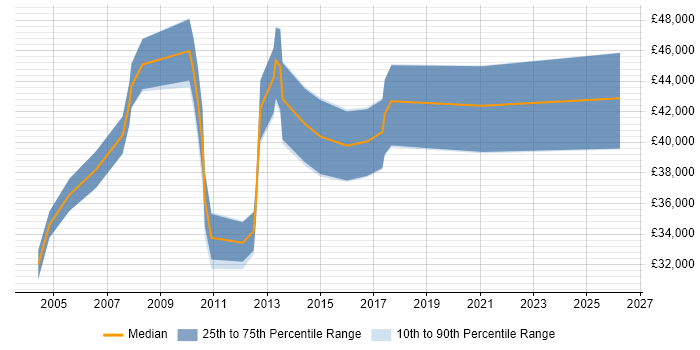 Salary distribution trend for Configuration Specialist job vacancies in the Midlands