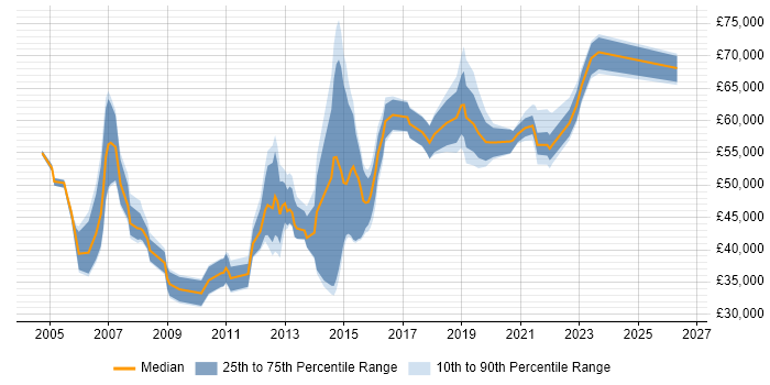 Salary distribution trend for jobs in the Midlands citing Conflict Management