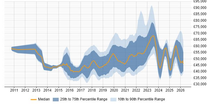 Salary distribution trend for jobs in the Midlands citing Confluence