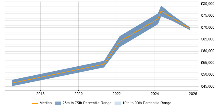 Salary distribution trend for jobs in the Midlands citing Conga