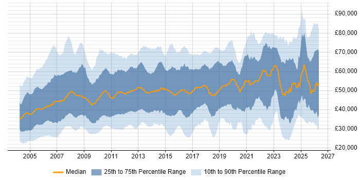 Salary distribution trend for Consultant job vacancies in the Midlands