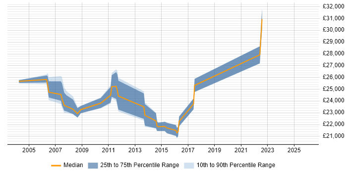 Salary distribution trend for Content Editor job vacancies in the Midlands