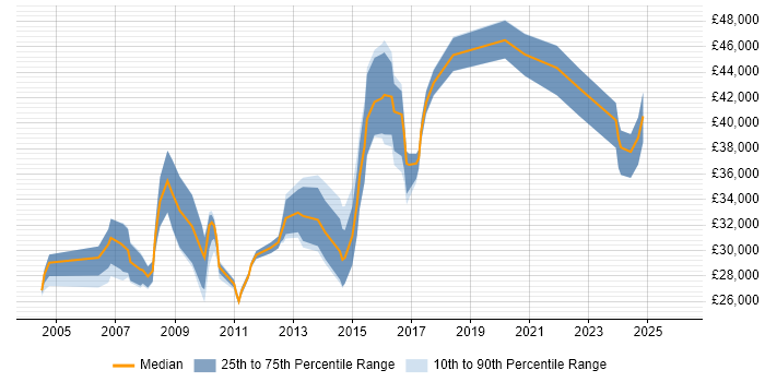 Salary distribution trend for Content Manager job vacancies in the Midlands