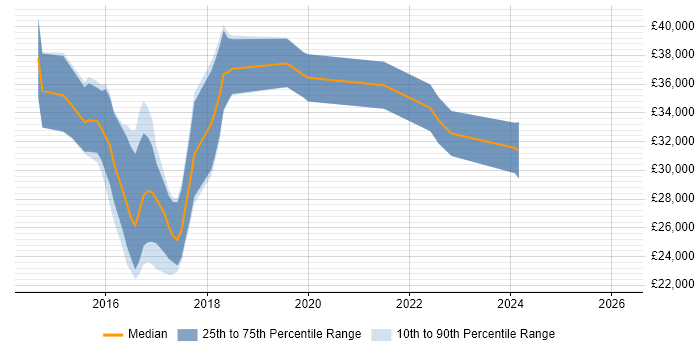 Salary distribution trend for jobs in the Midlands citing Content Marketing