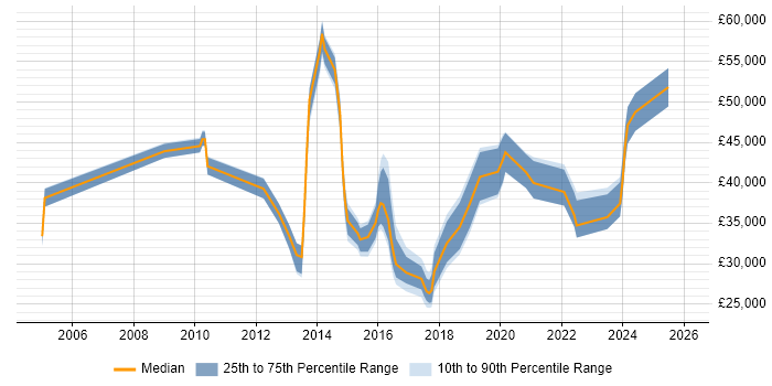 Salary distribution trend for jobs in the Midlands citing Content Strategy