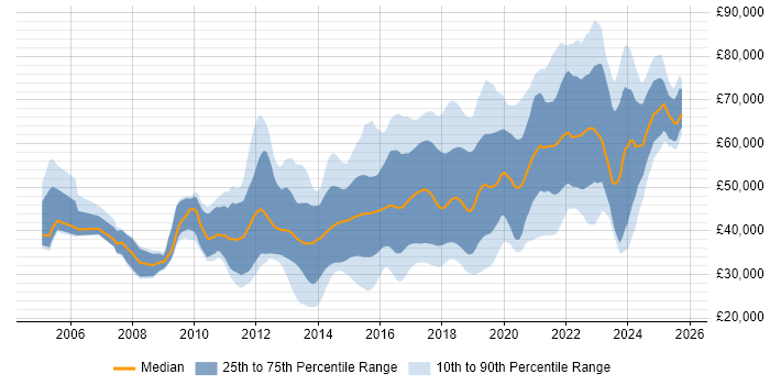 Salary distribution trend for jobs in the Midlands citing Continuous Integration Salary distribution trend for jobs in the Midlands citing Continuous Integration