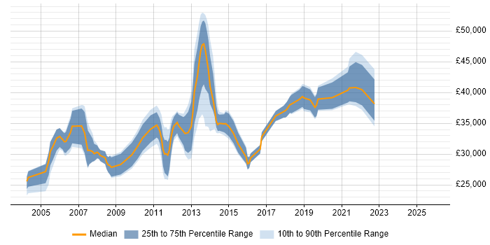Salary distribution trend for jobs in the Midlands citing Control-M