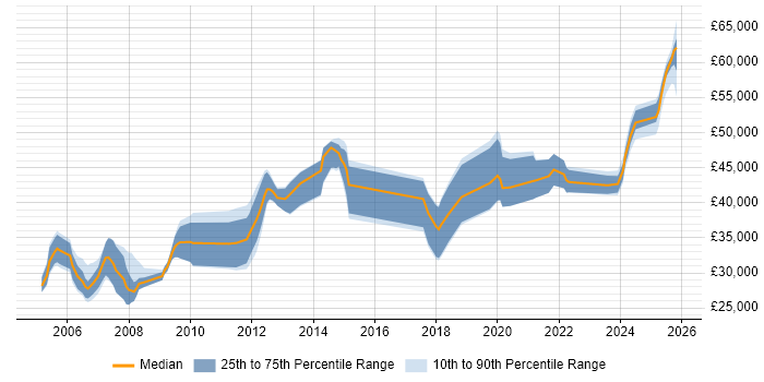 Salary distribution trend for Control Systems Engineer job vacancies in the Midlands